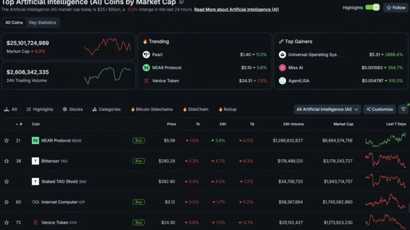 AI Crypto Tokens Take South Korea by Storm, Overtaking Ripple XRP