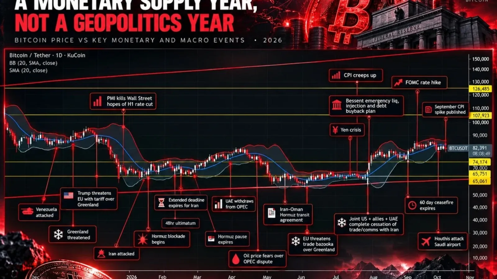 Bitcoin Price Today: US Money Supply Hits $23.3Tn – Why is BTC USD Falling Below $82,000?