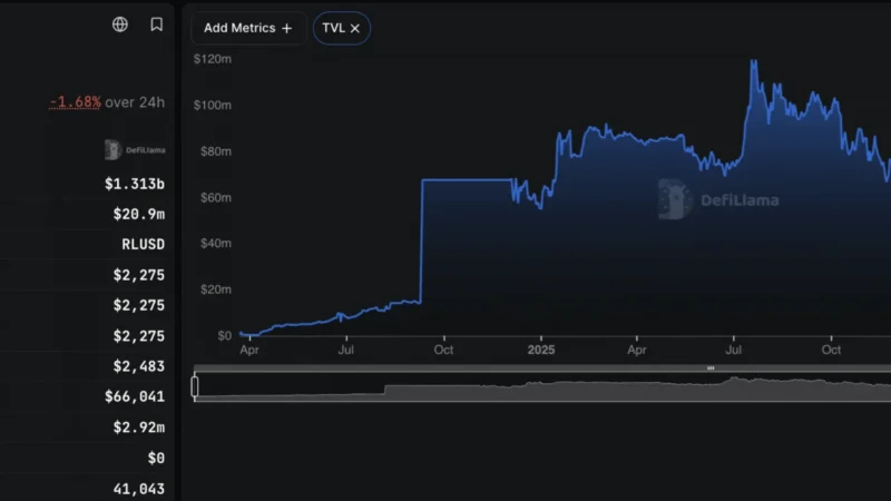 Clearpool’s 97% Vote Brings Credit to XRPL, Not Ripple XRP Demand