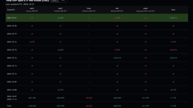 Franklin’s XRP ETF Buys $2.25 Million as Bitwise’s Fund Sells: Is Wall Street Losing Interest in XRP, or Just Waiting?