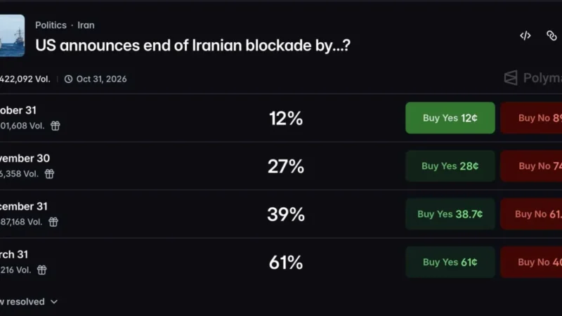 Iran War Polymarket Odds: 60% See Blockade End by March
