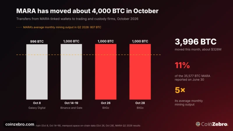 MARA Sends Another 1,000 BTC to BitGo, Its Fourth Big Transfer in October: Can BTC USD Absorb It?