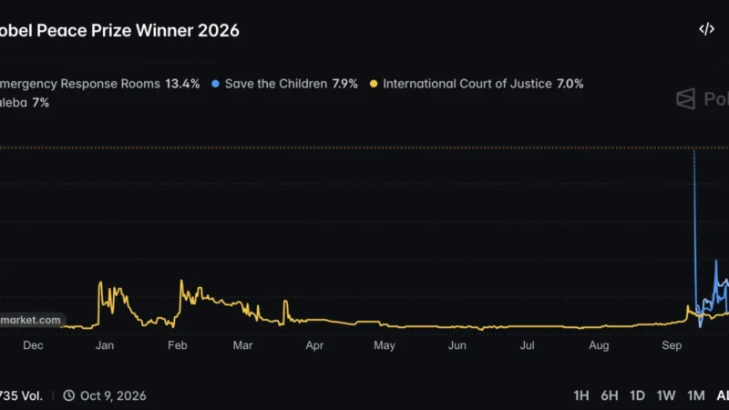 Nobel Peace Prize Polymarket Odds as Sudan Emergency Rooms Lead at 13.4%