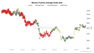 Retail Traders Have Left Bitcoin Futures: Can BTC USD Sweep $80,000 and Bounce?