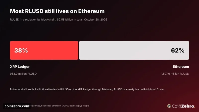 Ripple Brings RLUSD to Robinhood as Moody’s Rates It A2: How Much of This XRP News Reaches XRP?
