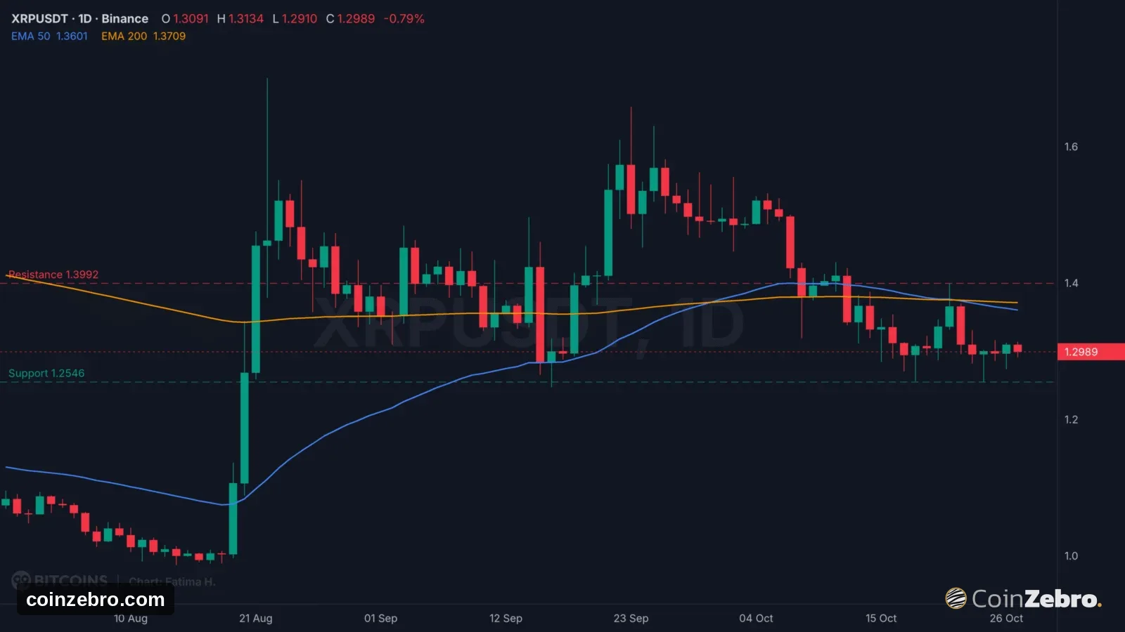 Ripple Leaves October’s 1 Billion XRP Unlock Untouched for 26 Days: Will Swell Week Change That?