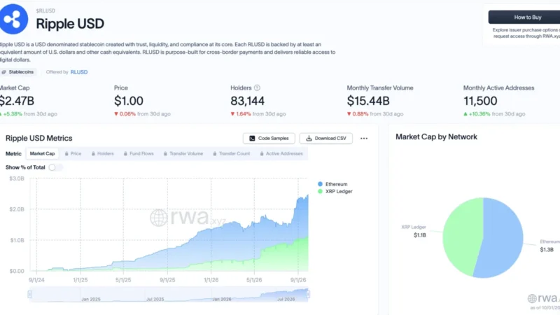 RLUSD Growth Adds Liquidity, But What Does it Mean for XRP Ripple?