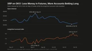 XRP Traders Cut Binance Leverage by a Quarter in Under a Month, and the Ones Left Are Leaning Long
